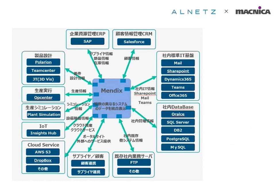 Mendixを使って、ERPやIoTなどの異なるシステムのデータを一元管理する仕組み