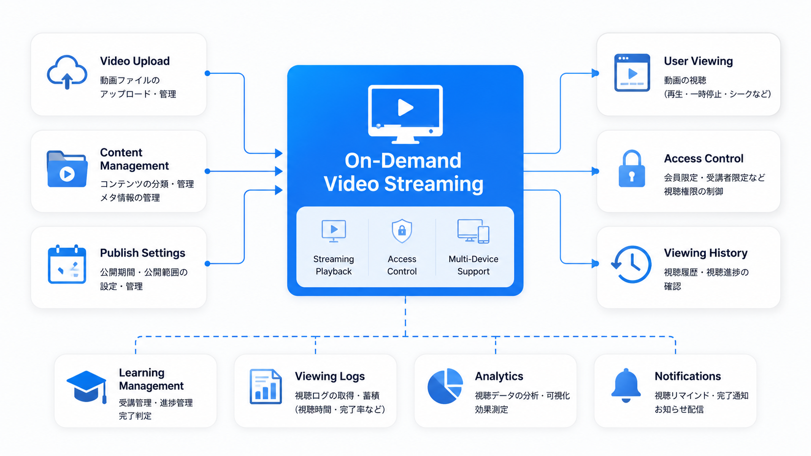 動画配信（On-Demand）コンポーネントと関連機能の構成図