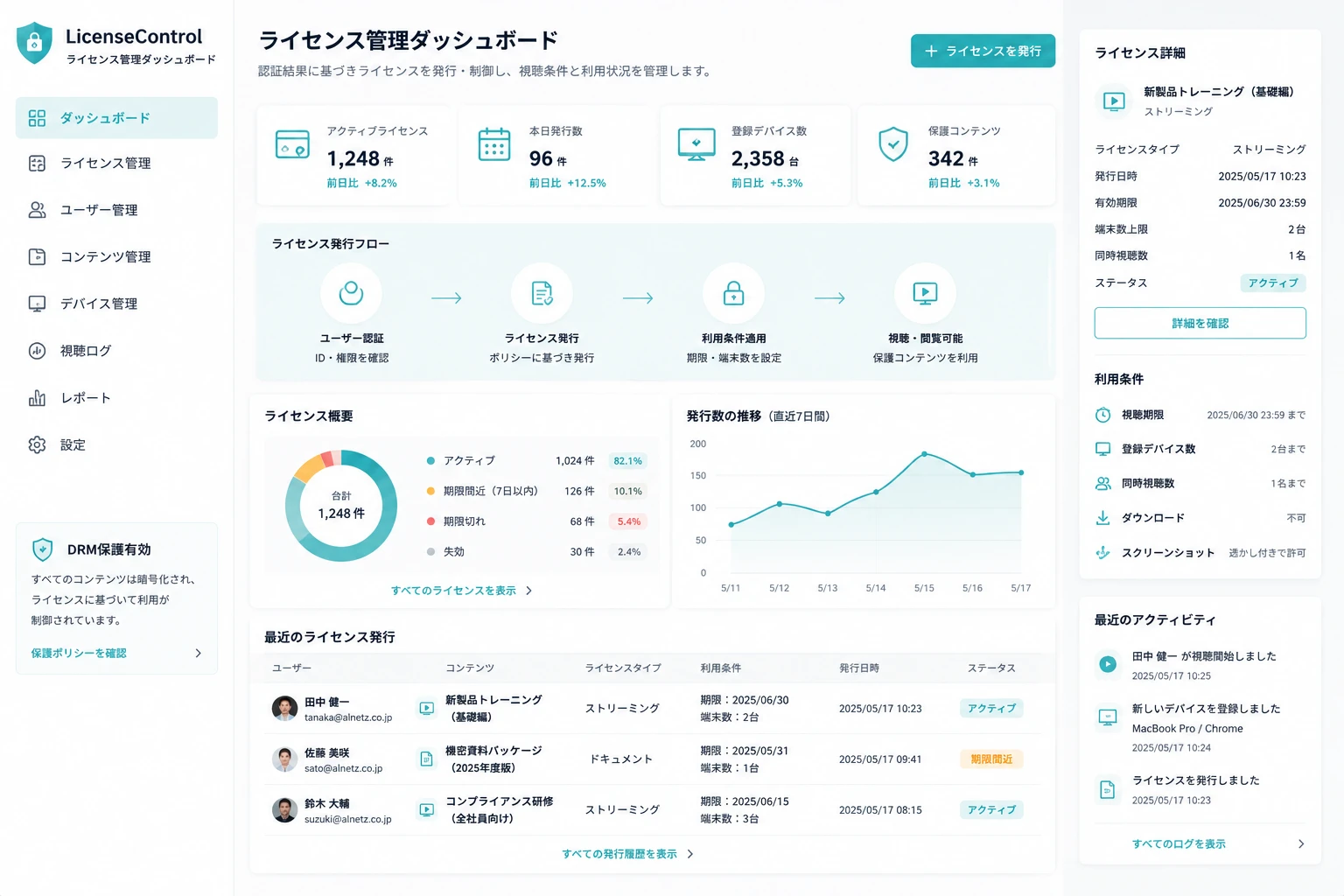 認証からライセンス発行、視聴ログ保存までの概念図イメージ