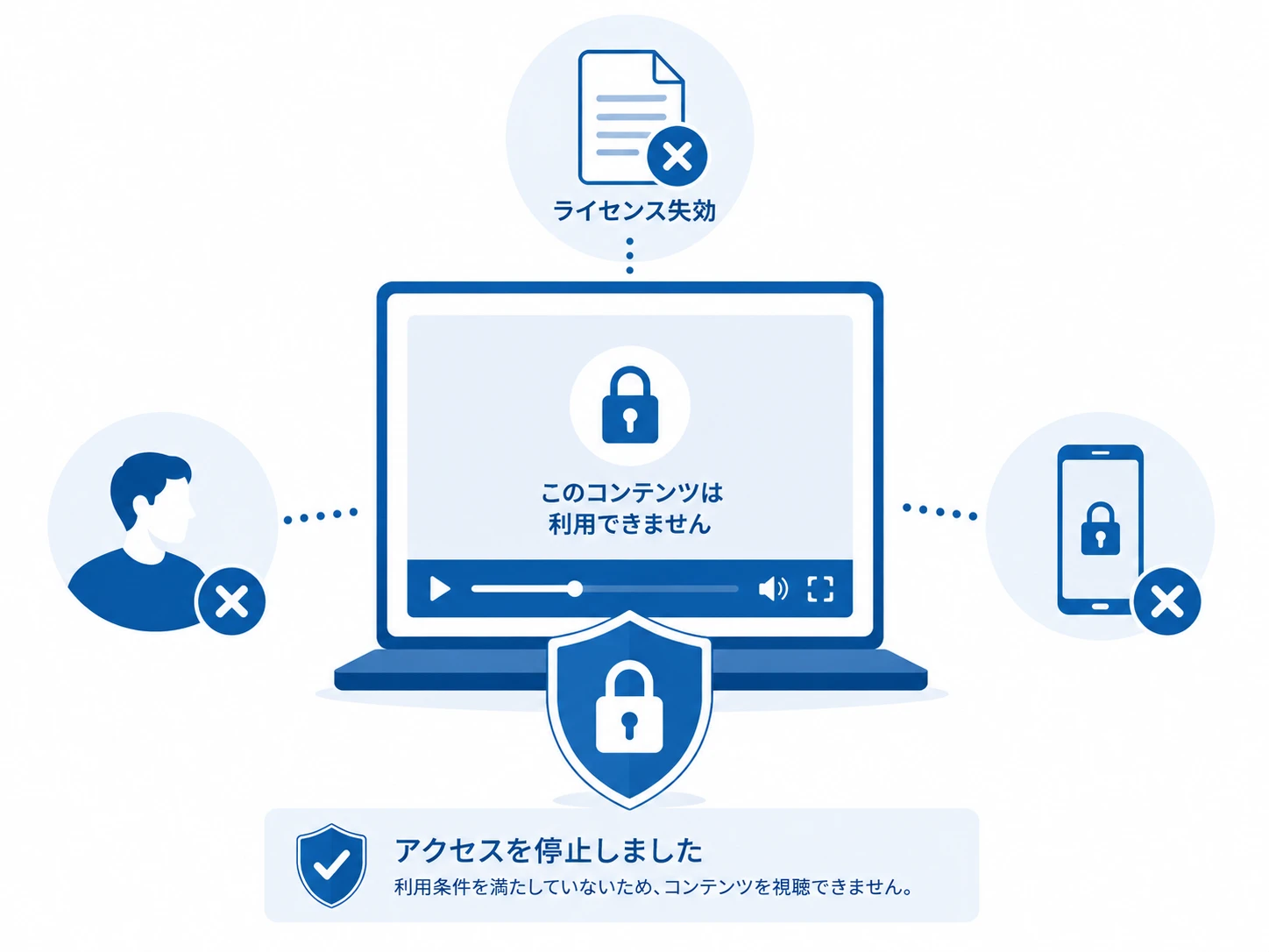ライセンス失効やアクセス停止の運用画面のイメージ