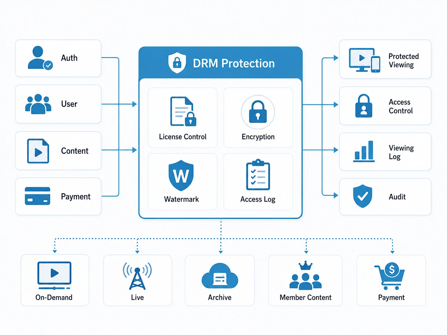 コンテンツ保護（DRM）コンポーネントと関連機能の構成図