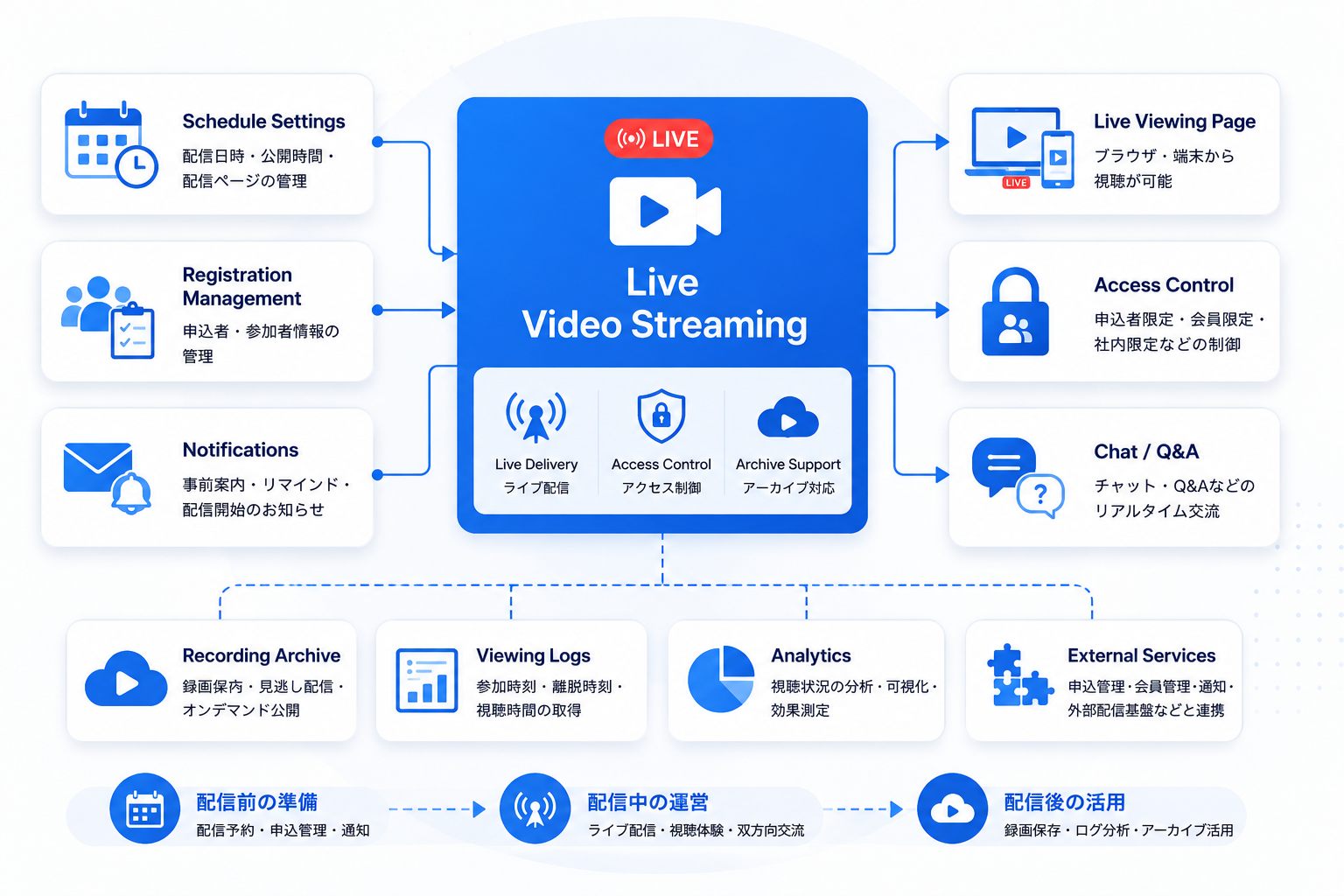 動画配信（Live）コンポーネントと関連機能の構成図