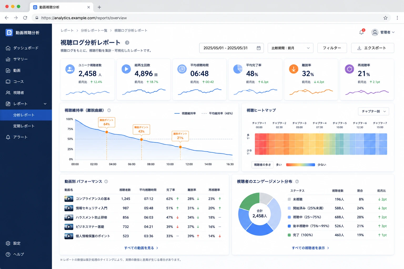 部署別に受講進捗や完了率を比較するダッシュボードのイメージ