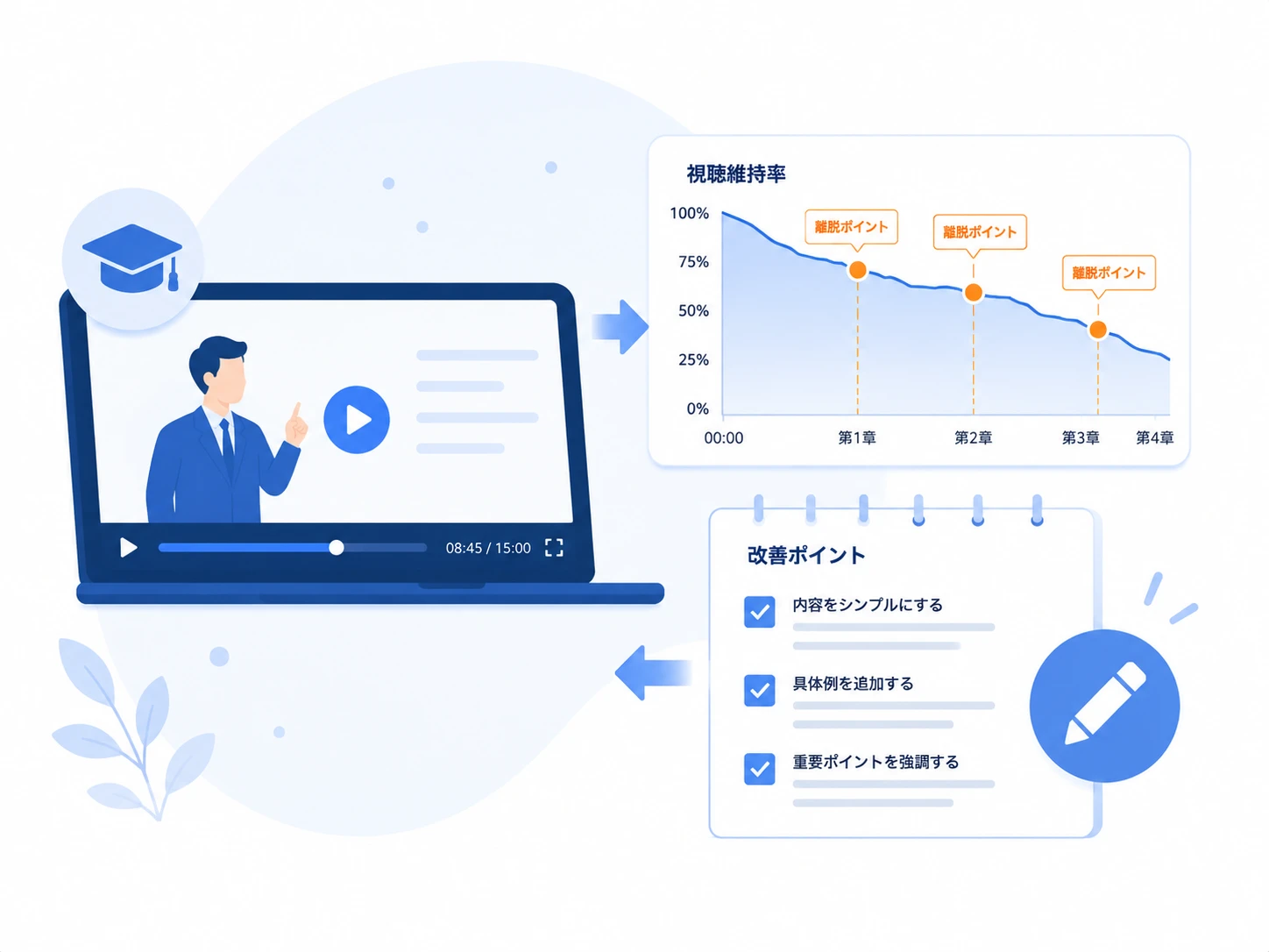 企業研修の教材改善のイメージ