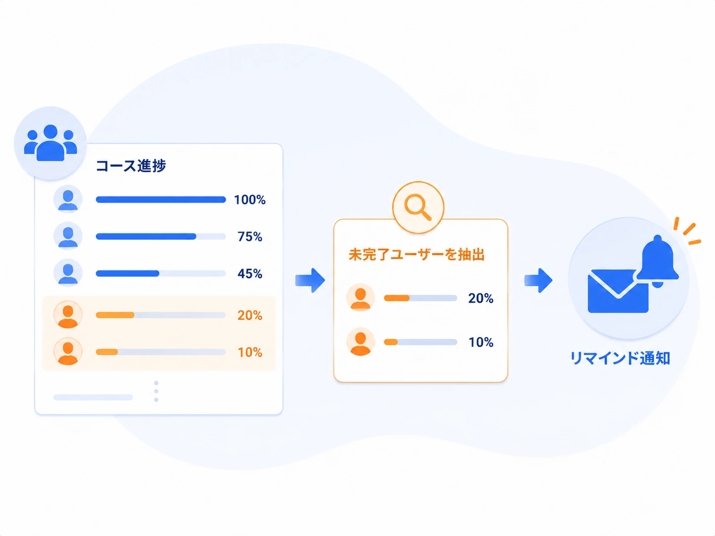 未完了者への通知連携のイメージ