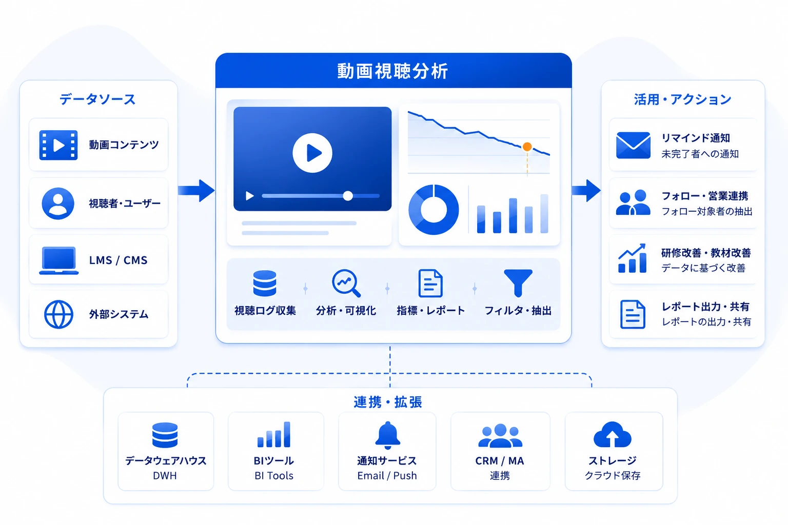 動画視聴分析コンポーネントと関連機能の構成図