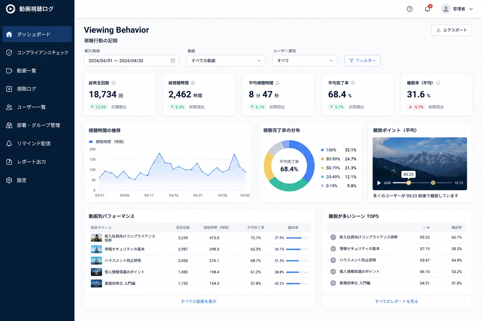 部署別に未視聴者を抽出する管理ダッシュボードのイメージ