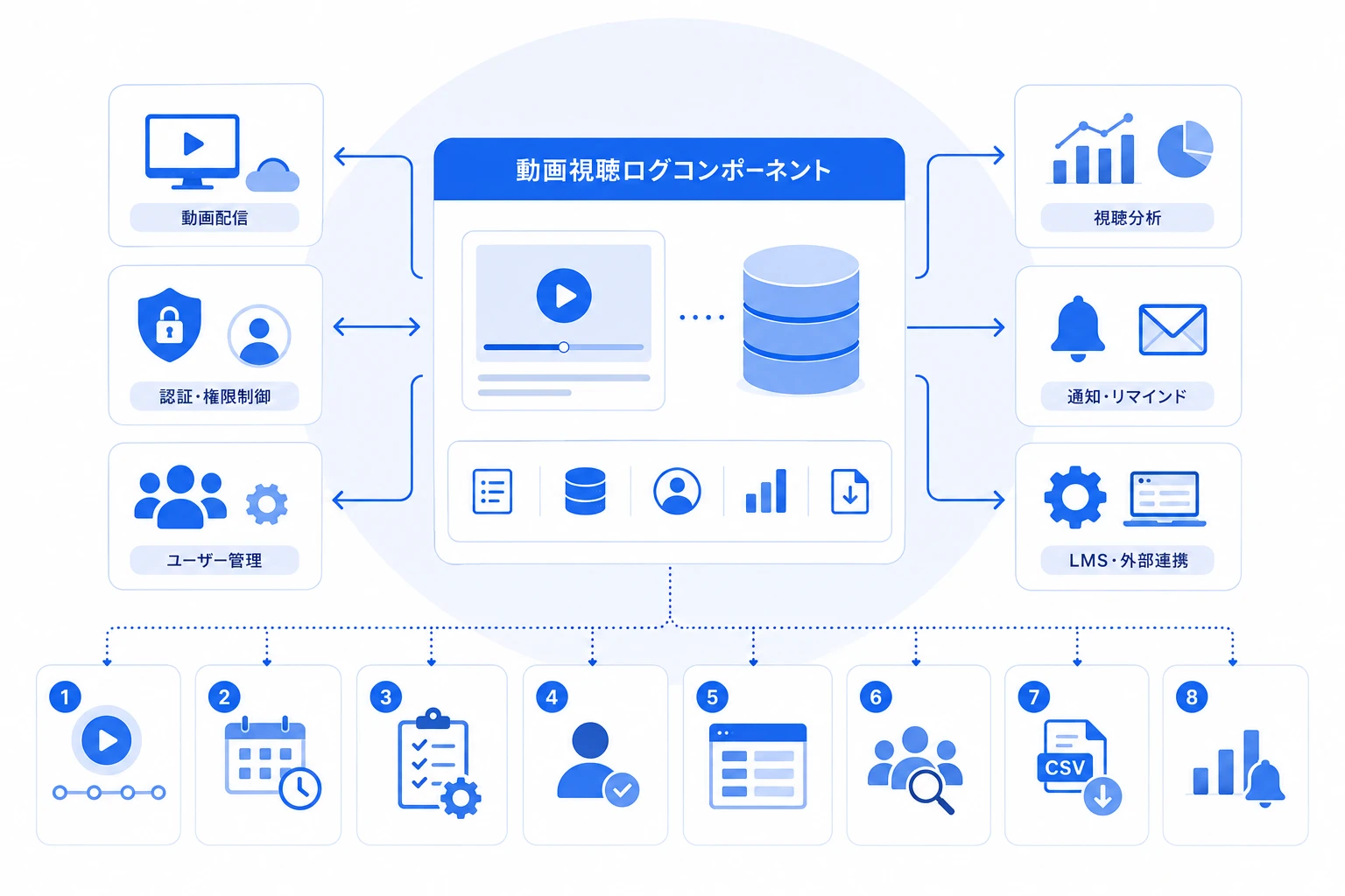 動画視聴ログコンポーネントと関連機能の構成図
