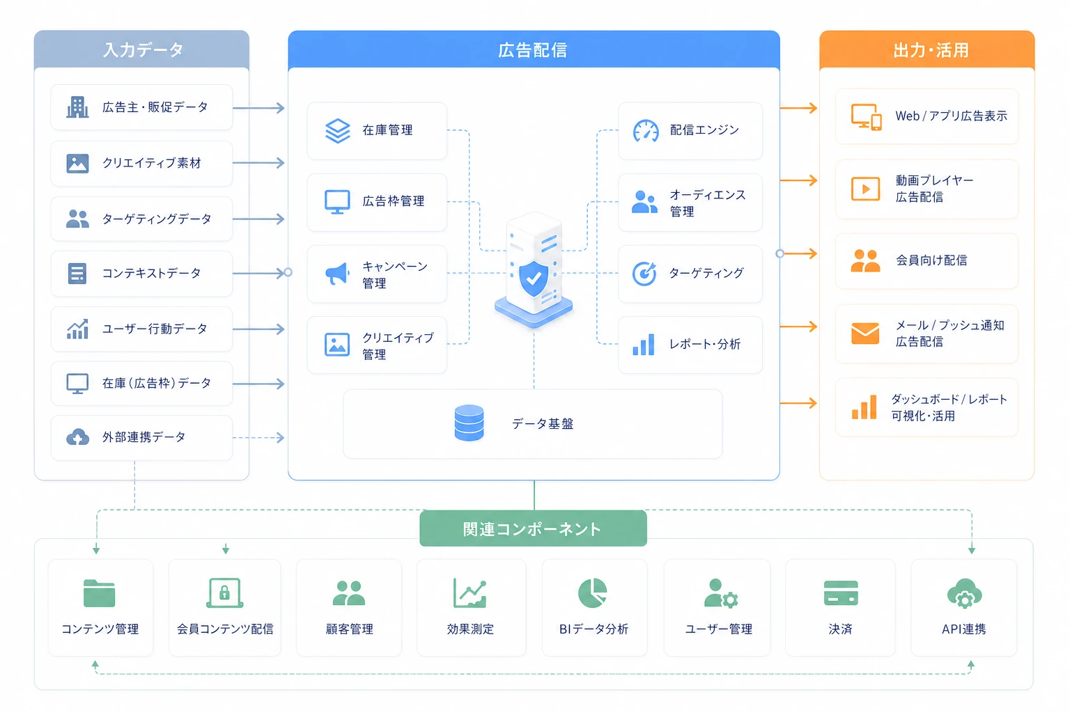 広告配信と入力データ、出力・活用、関連コンポーネントの構成図