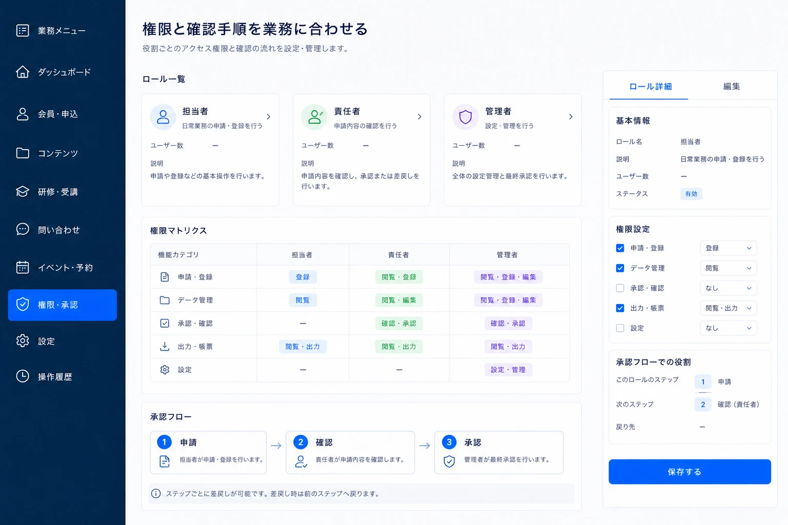 担当者の役割に応じてメニューと操作範囲を制御する管理画面のイメージ