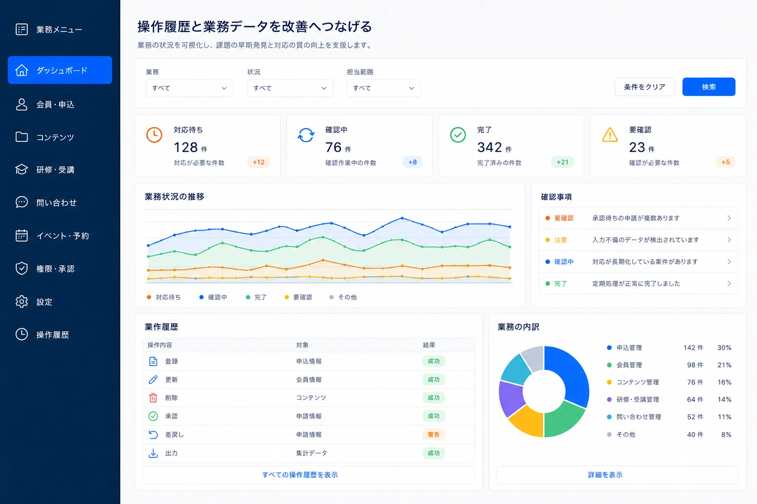 ダッシュボード、権限、操作履歴をつないで業務状況を確認する管理画面のイメージ