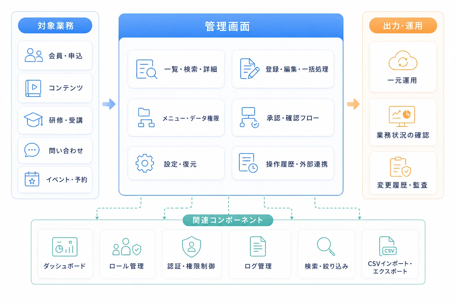 管理画面を中心に業務機能、権限制御、履歴、関連コンポーネントを組み合わせる構成図