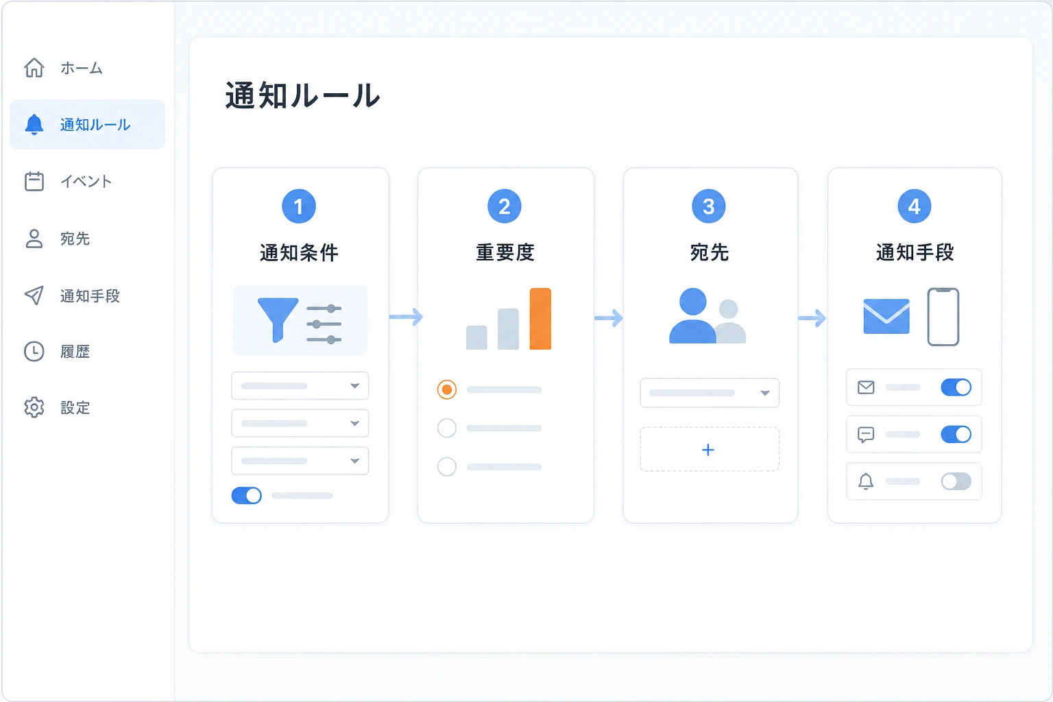 通知する条件、宛先、通知手段を設定する画面のイメージ