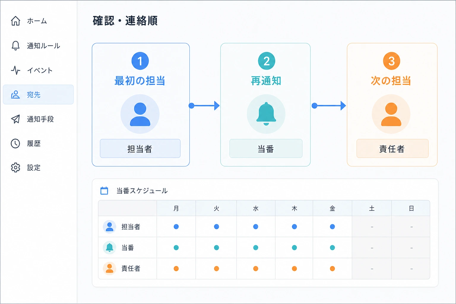 未確認の通知を次の担当者へつなぐ設定画面のイメージ