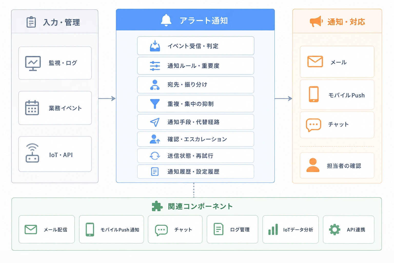 アラート通知とイベント源、通知先、関連コンポーネントの構成図