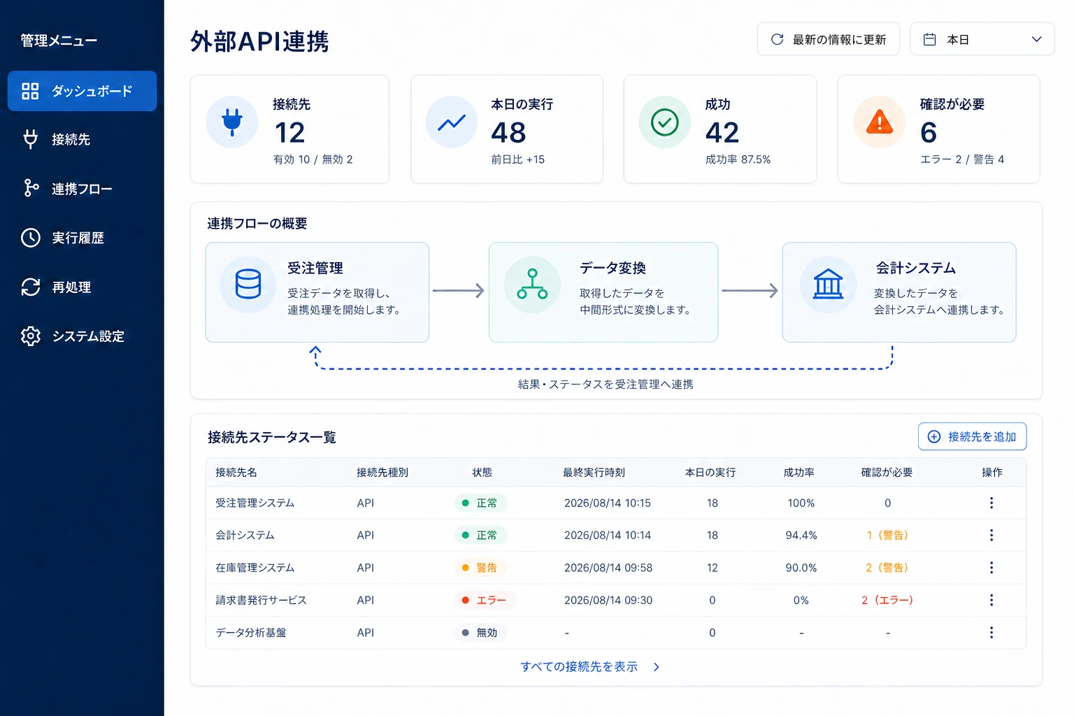 受注管理からデータ変換を経て会計システムへ連携する管理画面のイメージ