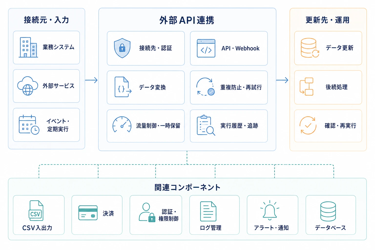 外部API連携と接続元、更新先、運用機能、関連コンポーネントの構成図