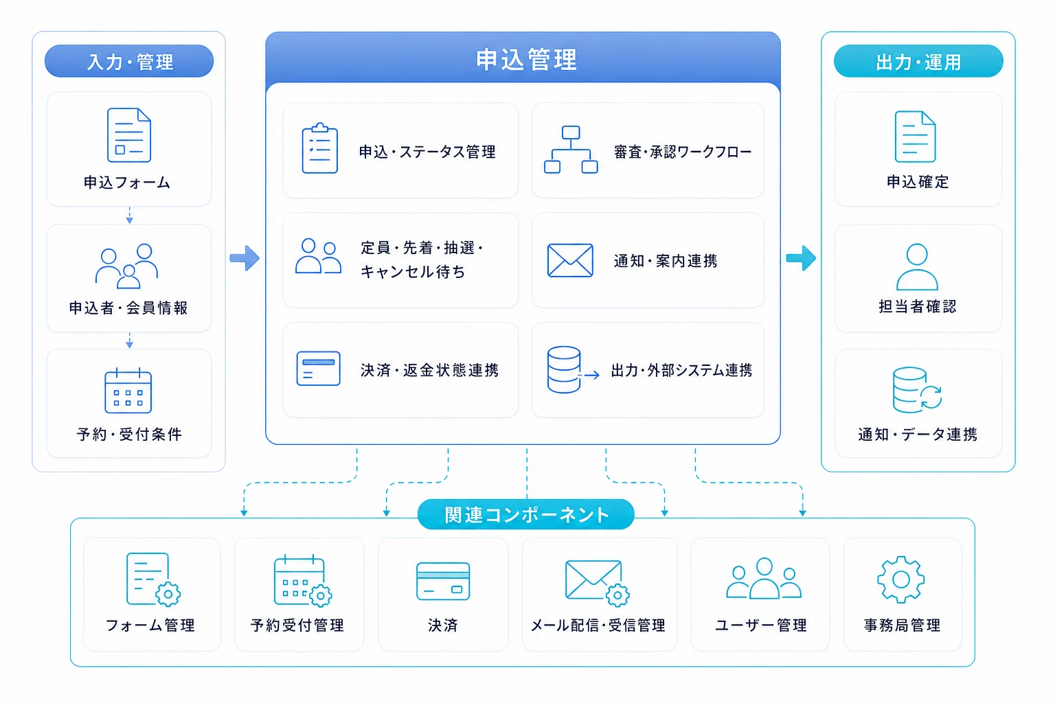 申込管理を中心にフォーム、予約、決済、通知、ユーザー管理を組み合わせる構成図