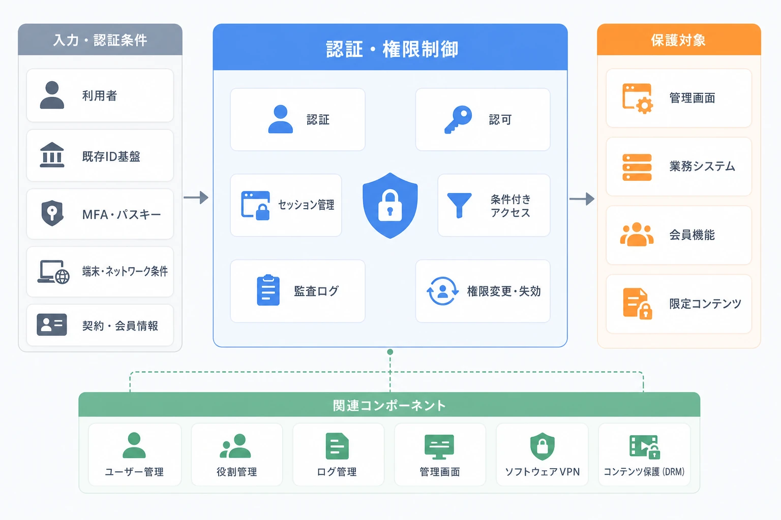 認証・権限制御と利用者、保護対象、関連機能の構成図