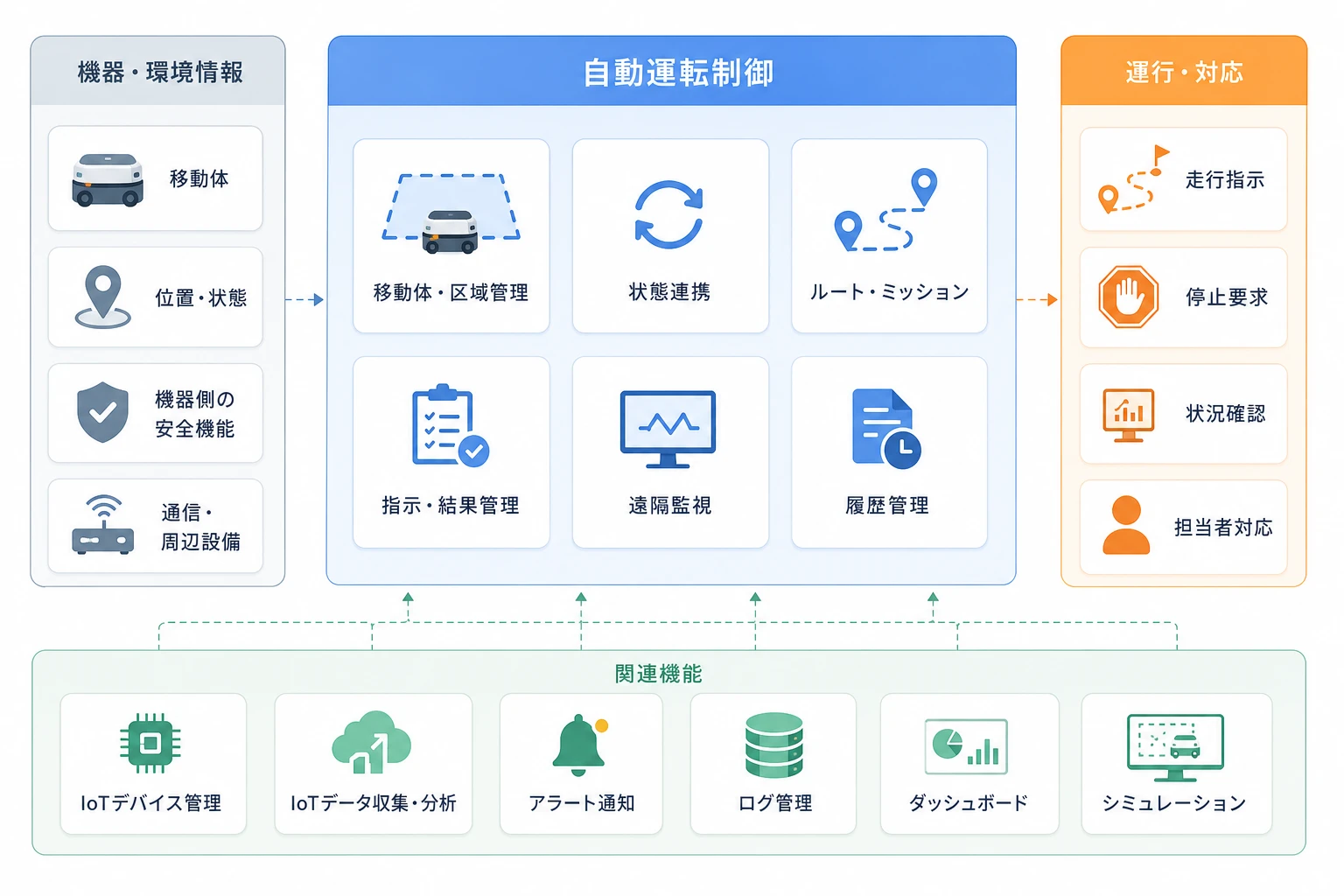 限定環境における移動体の運行制御、監視、停止、ログと関連コンポーネントを示す構成図