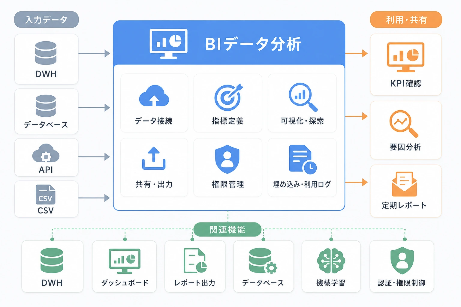 BIデータ分析と入力データ、利用方法、関連機能の構成図