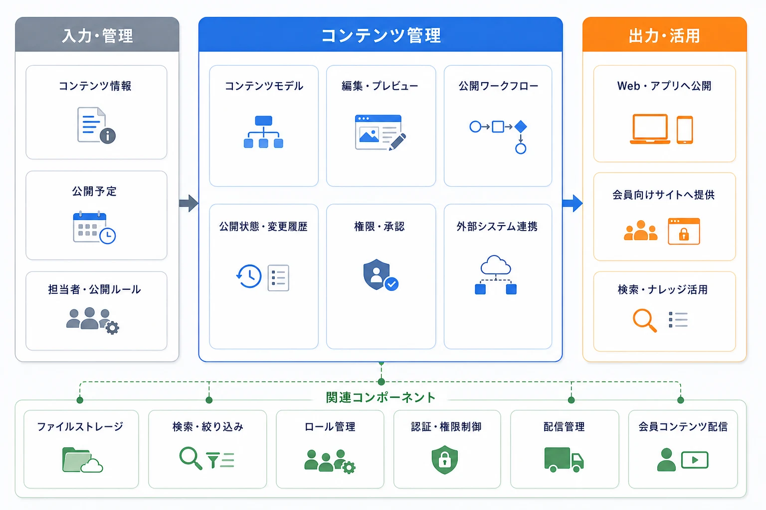 コンテンツ管理を中心に関連機能を組み合わせる構成図