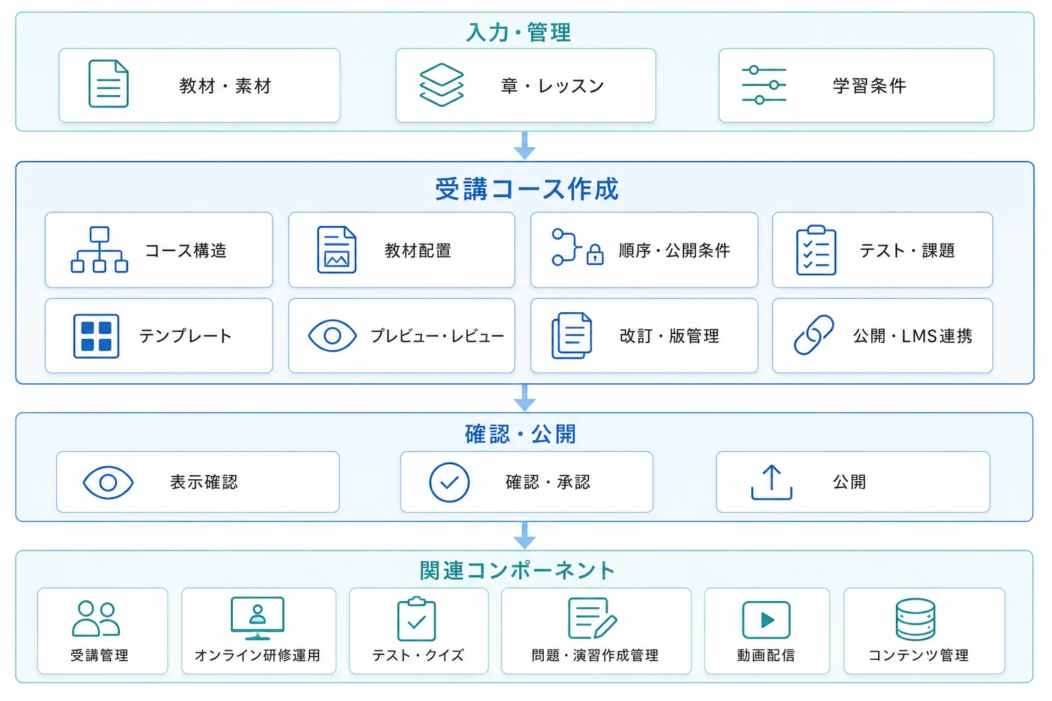 受講コース作成と教材、確認・公開、関連コンポーネントの構成図