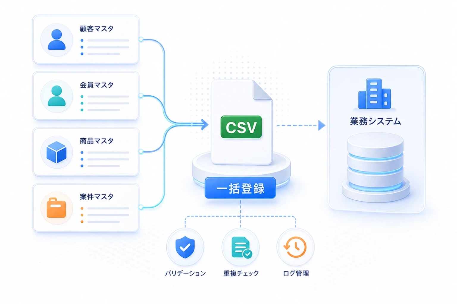 顧客や商品などのマスタデータを一括登録する場面のイメージ