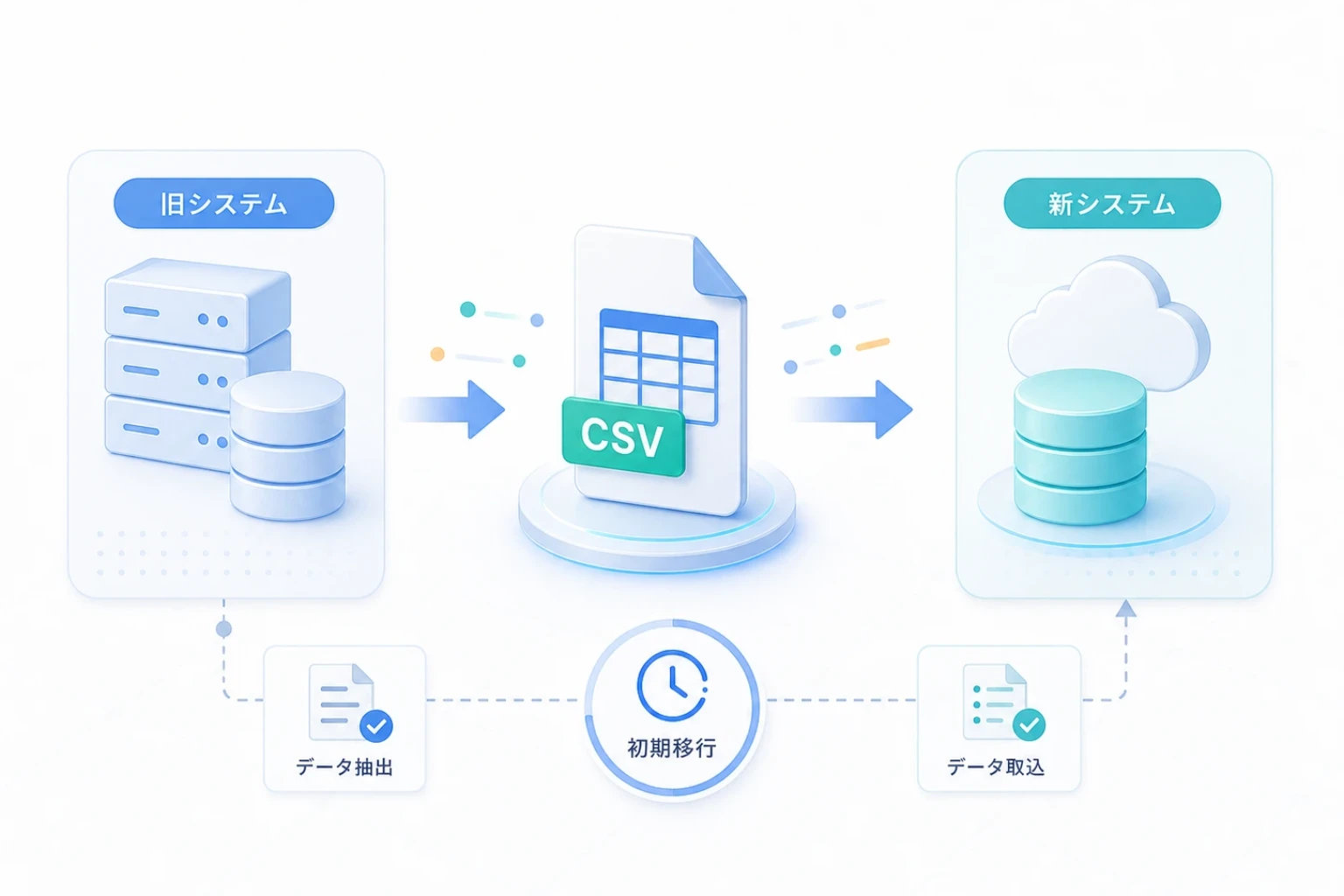 既存システムから新しいシステムへデータを移す場面のイメージ