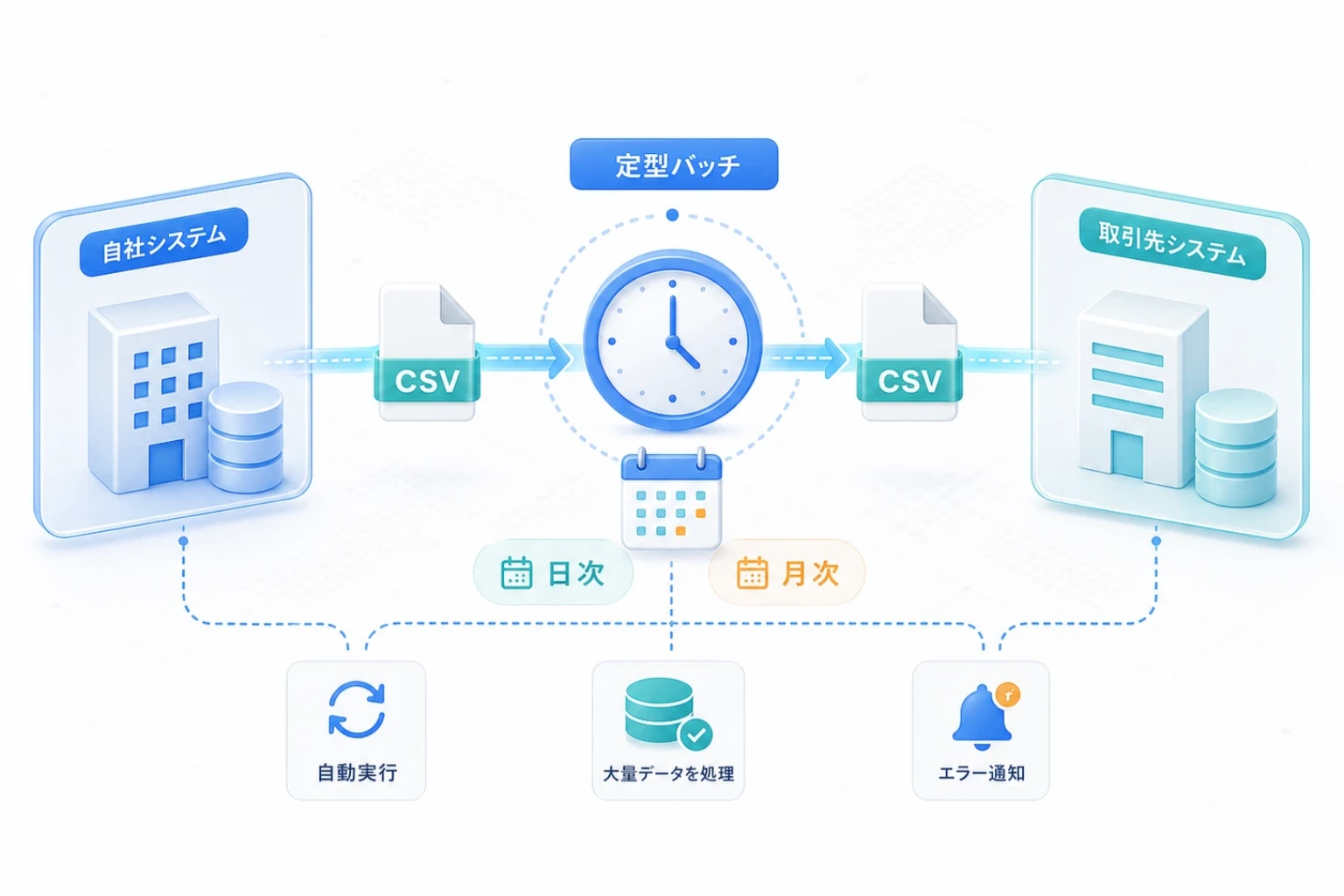 日次や月次で表形式データを受け渡す場面のイメージ