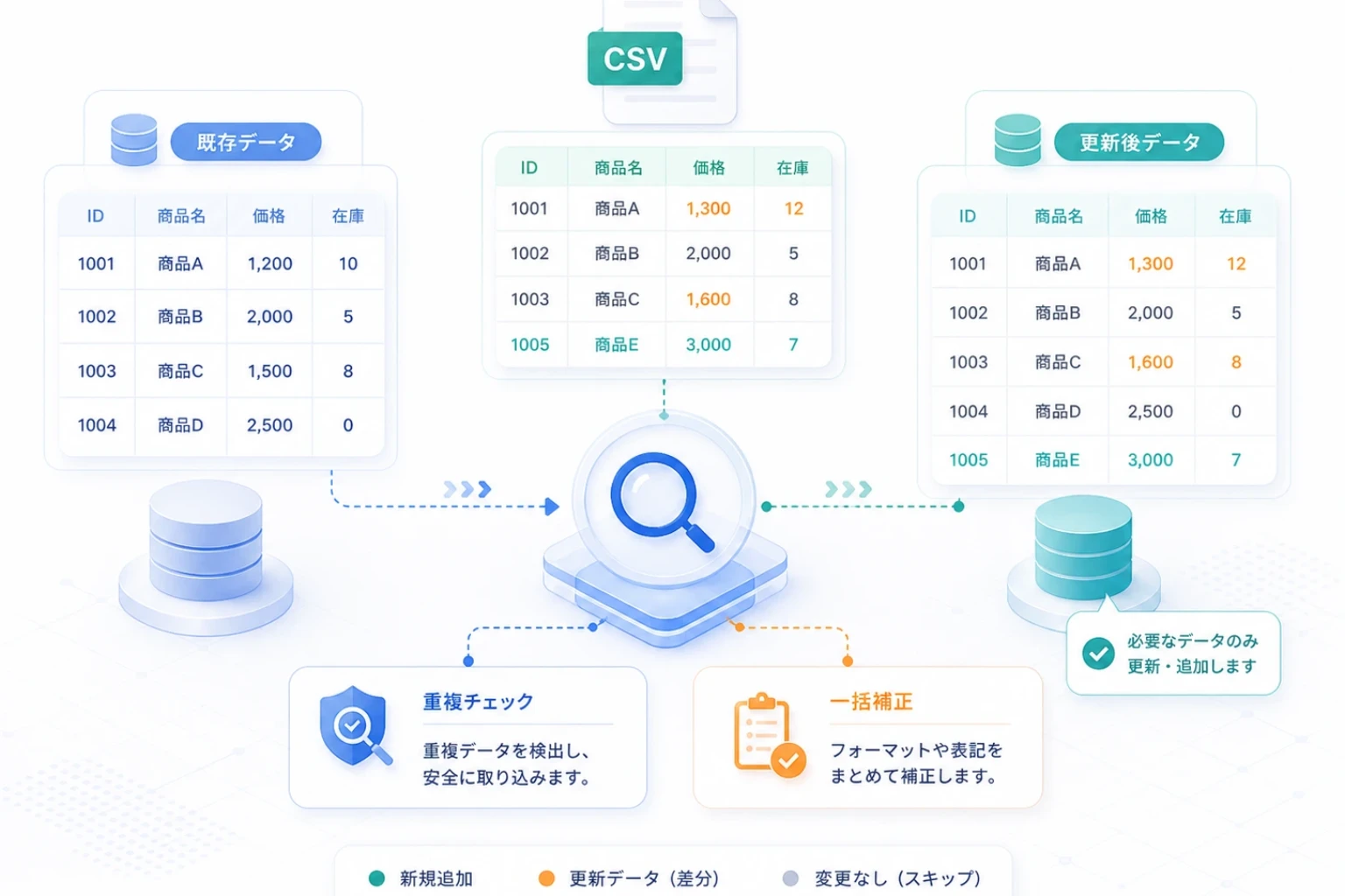 複数の業務データをまとめて修正する場面のイメージ