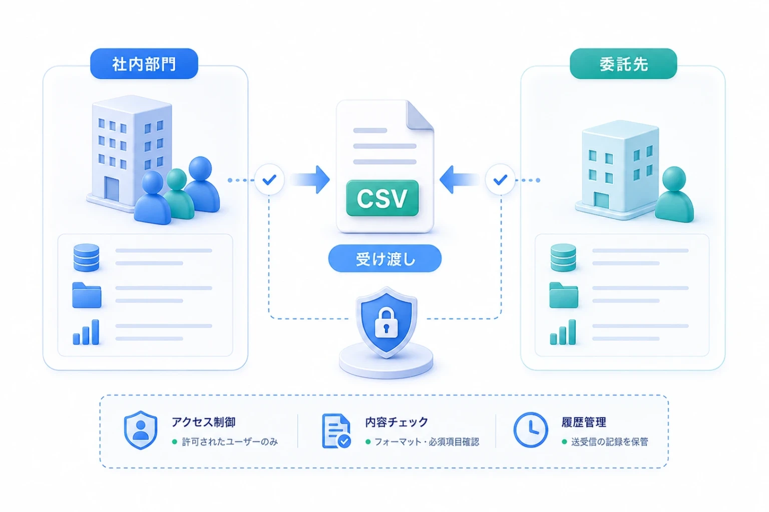 部門や外部委託先と業務データを受け渡す場面のイメージ