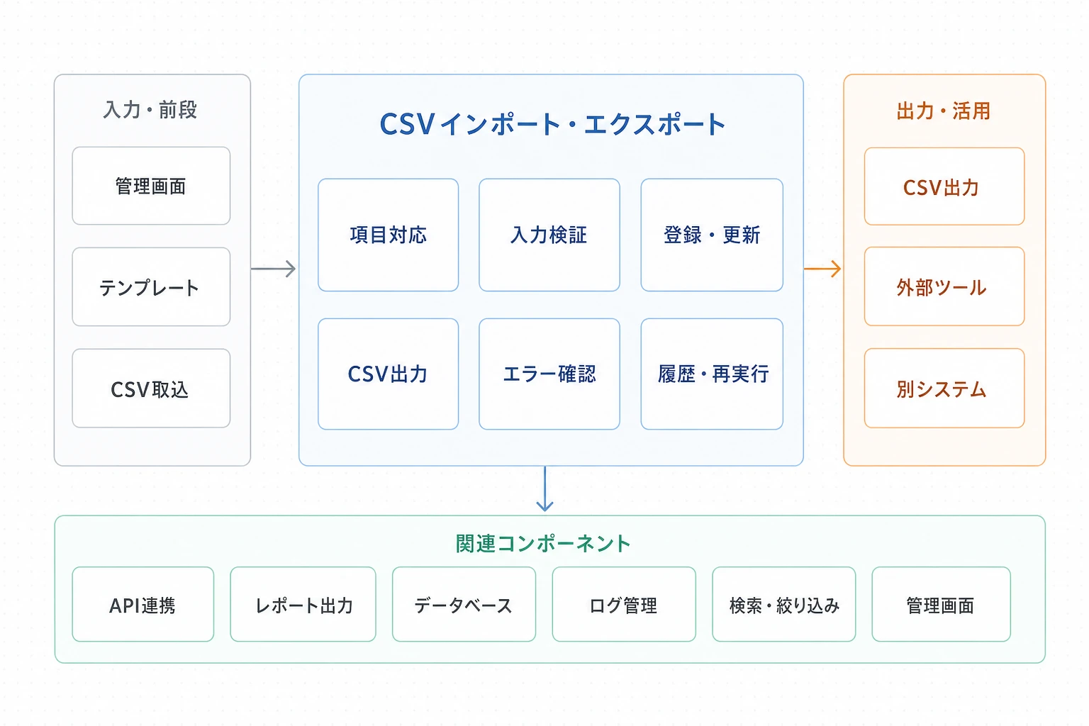 CSVインポート・エクスポートと入力元、処理結果、関連コンポーネントの構成図