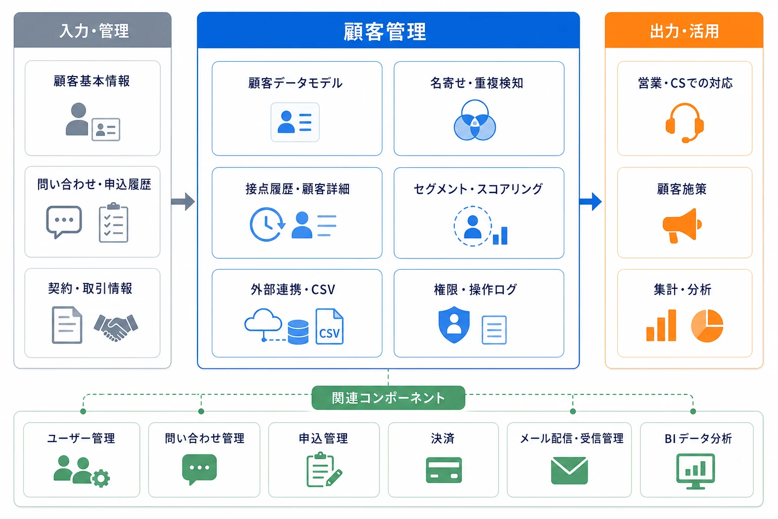 顧客管理と関連機能の構成図
