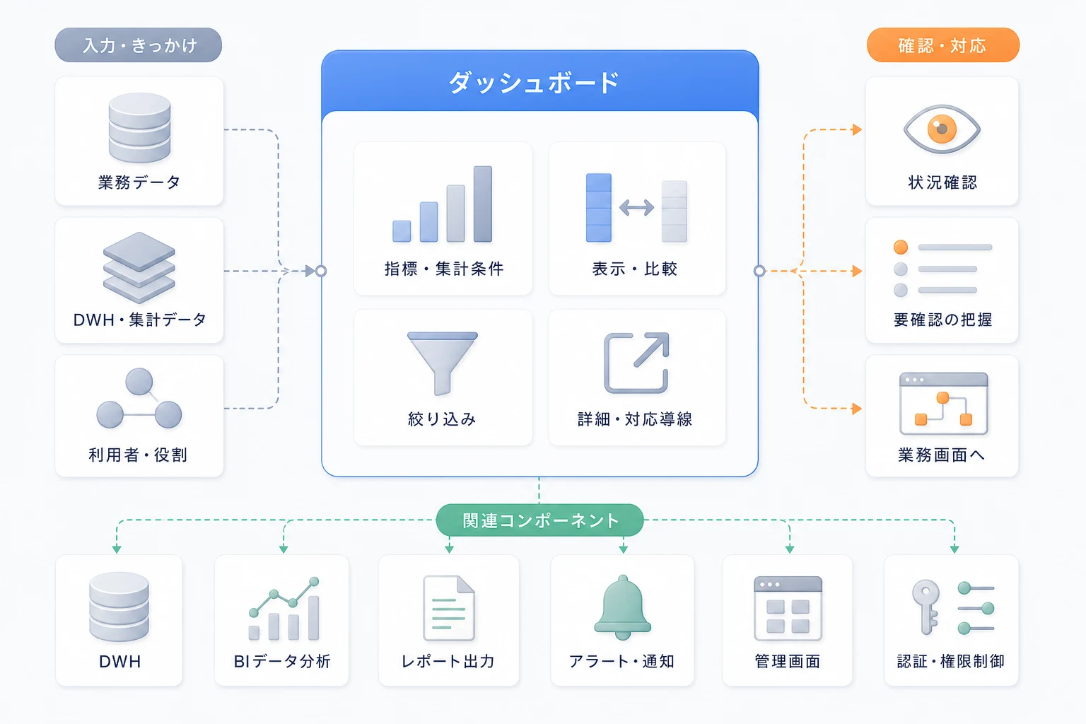 ダッシュボードと入力データ、利用者、関連コンポーネントの構成図