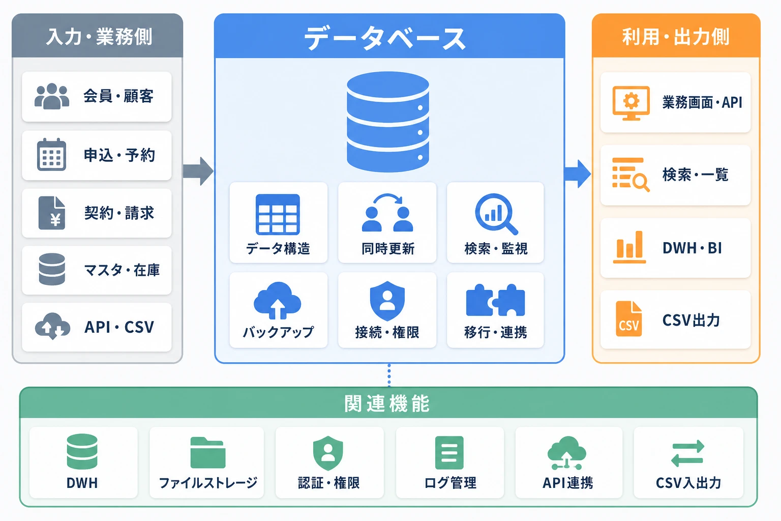 データベースと入力・業務側、利用・出力側、関連機能の構成図