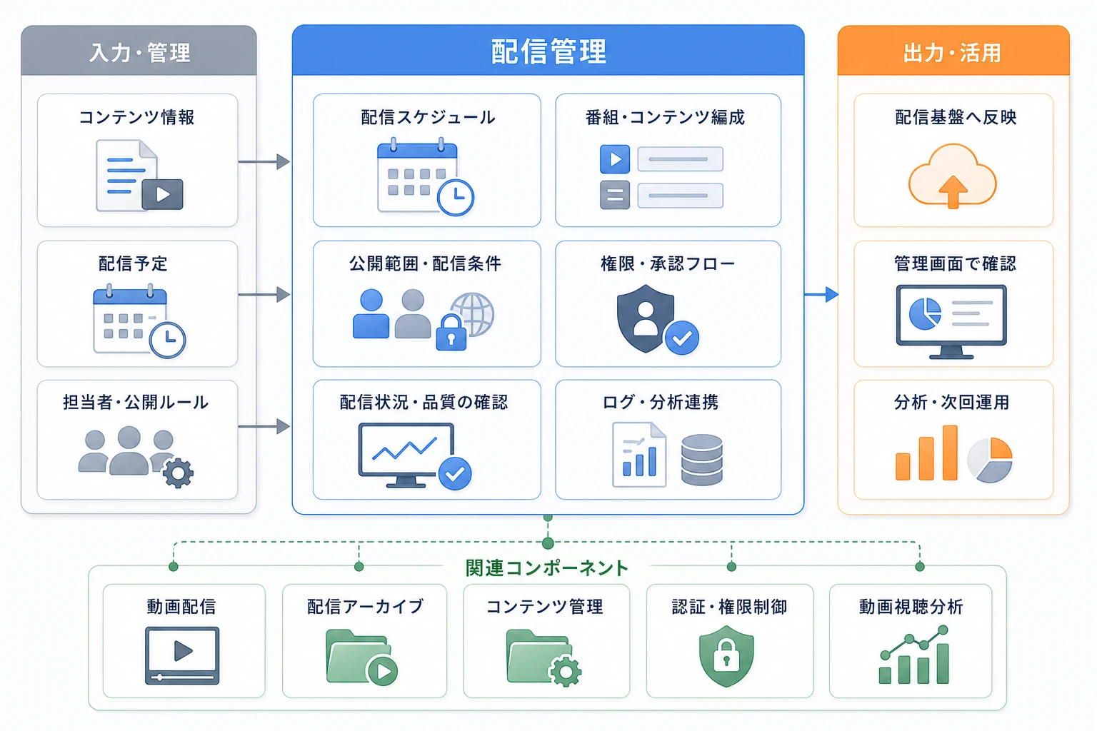配信管理を中心に配信基盤や関連機能を組み合わせる構成図