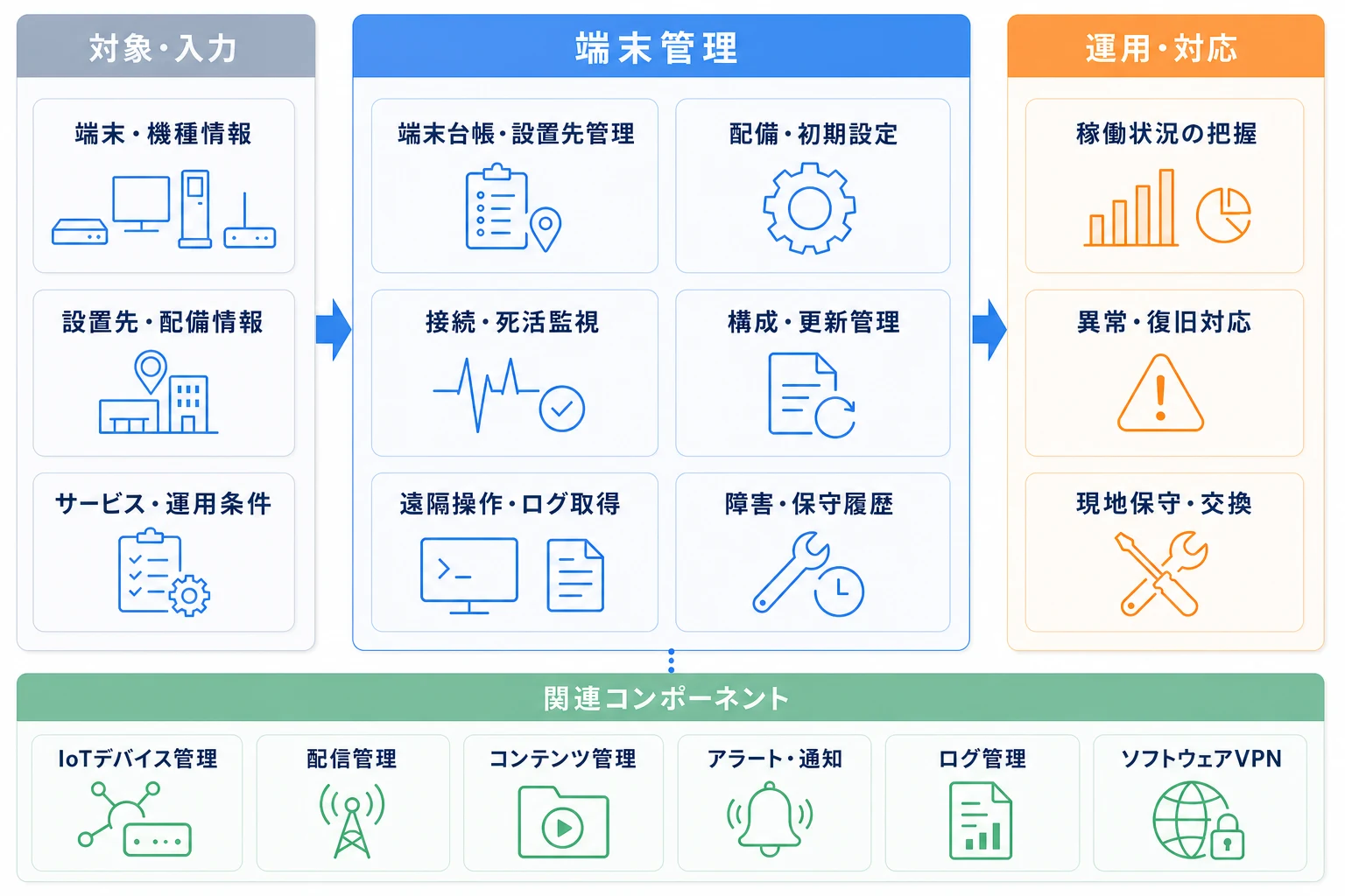 設置先と端末情報を基に、監視・更新・遠隔操作・保守を行う端末管理の構成図