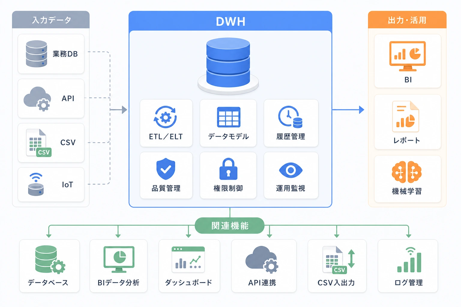 DWHと入力データ、分析用途、関連機能の構成図