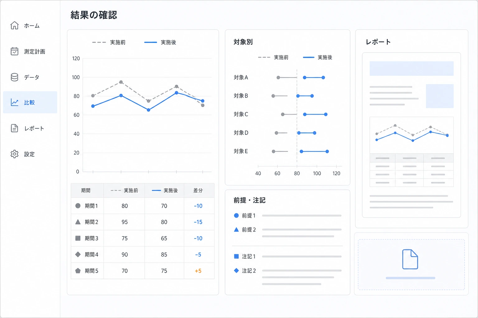 実施前後の変化と前提条件を比較しレポートへまとめる画面のイメージ