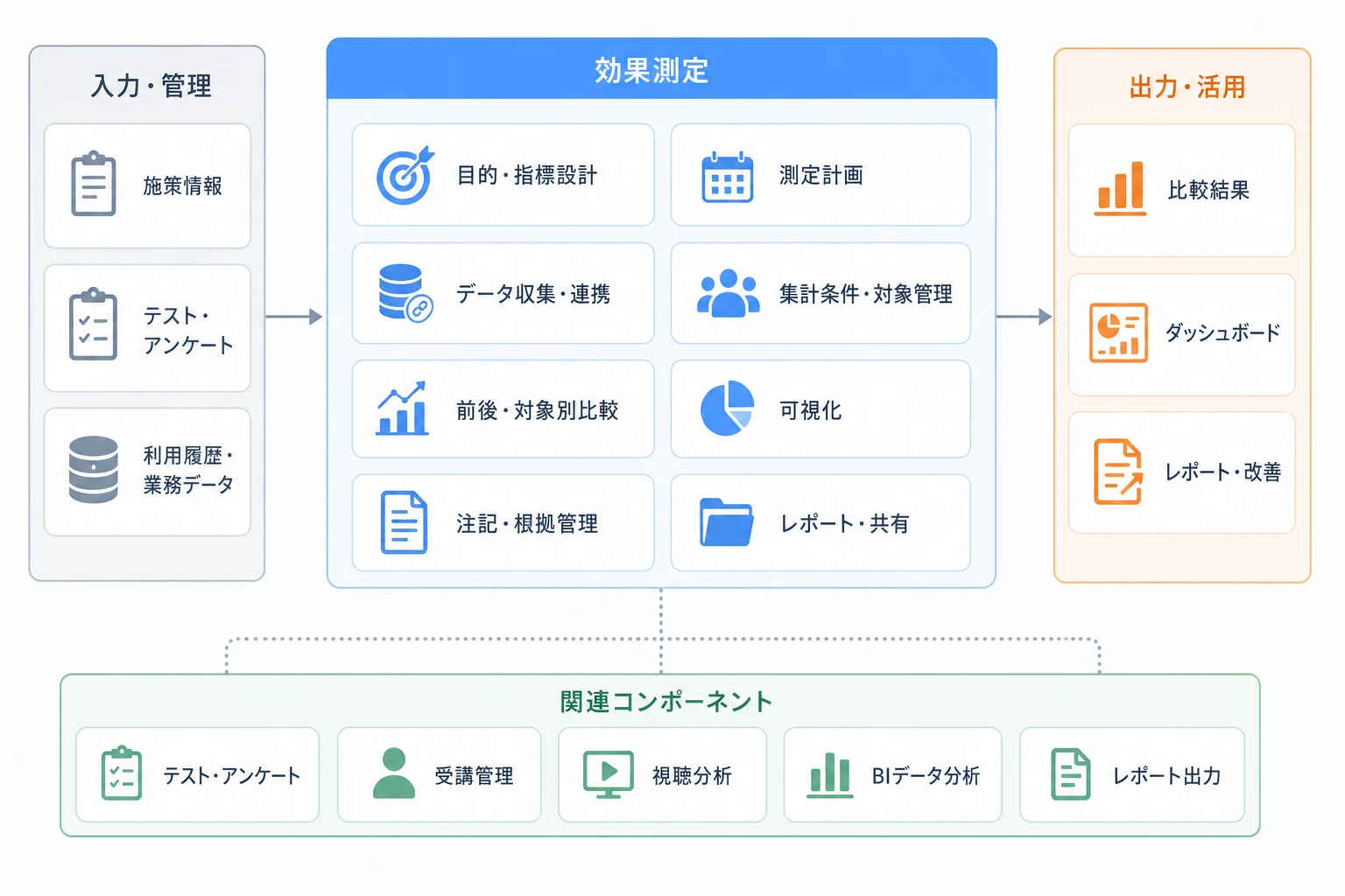効果測定と指標、データ、比較、レポート、関連コンポーネントの構成図