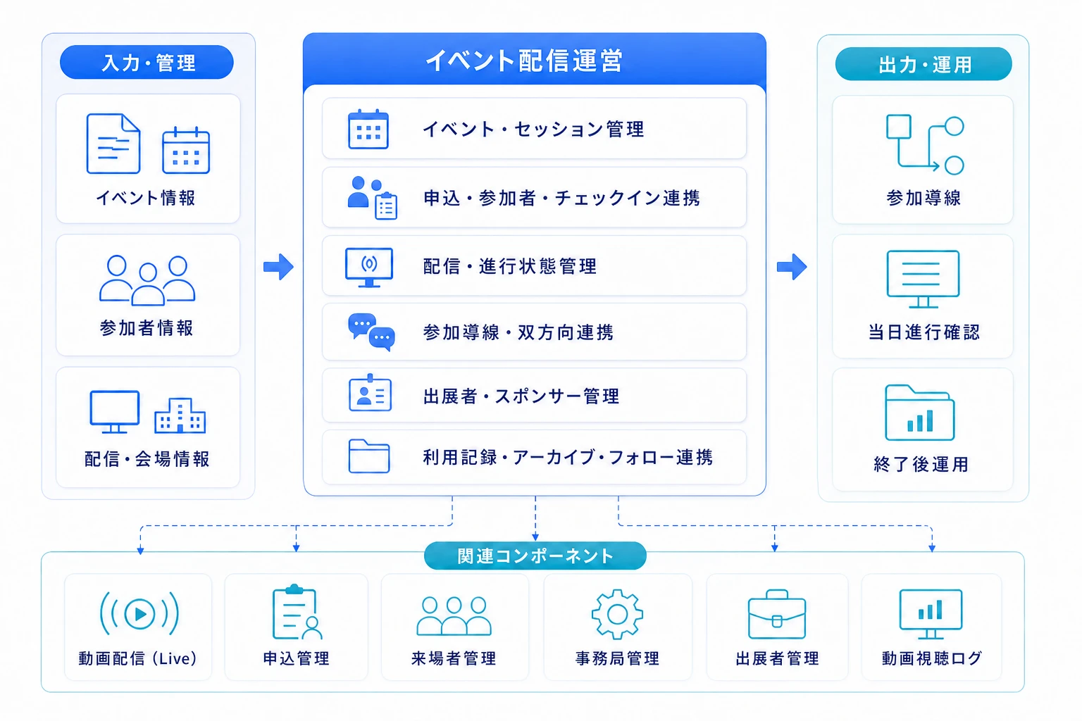 イベント配信運営を中心にイベント、参加者、配信、出展者、利用記録を組み合わせる構成図
