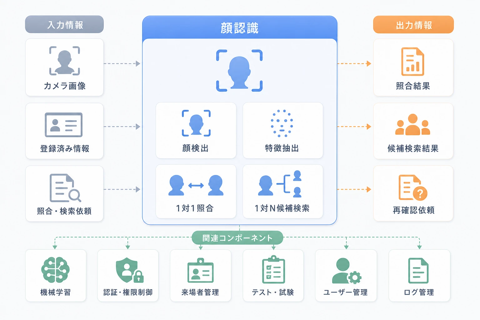 顔認識への入力、処理、出力、関連コンポーネントを示す構成図