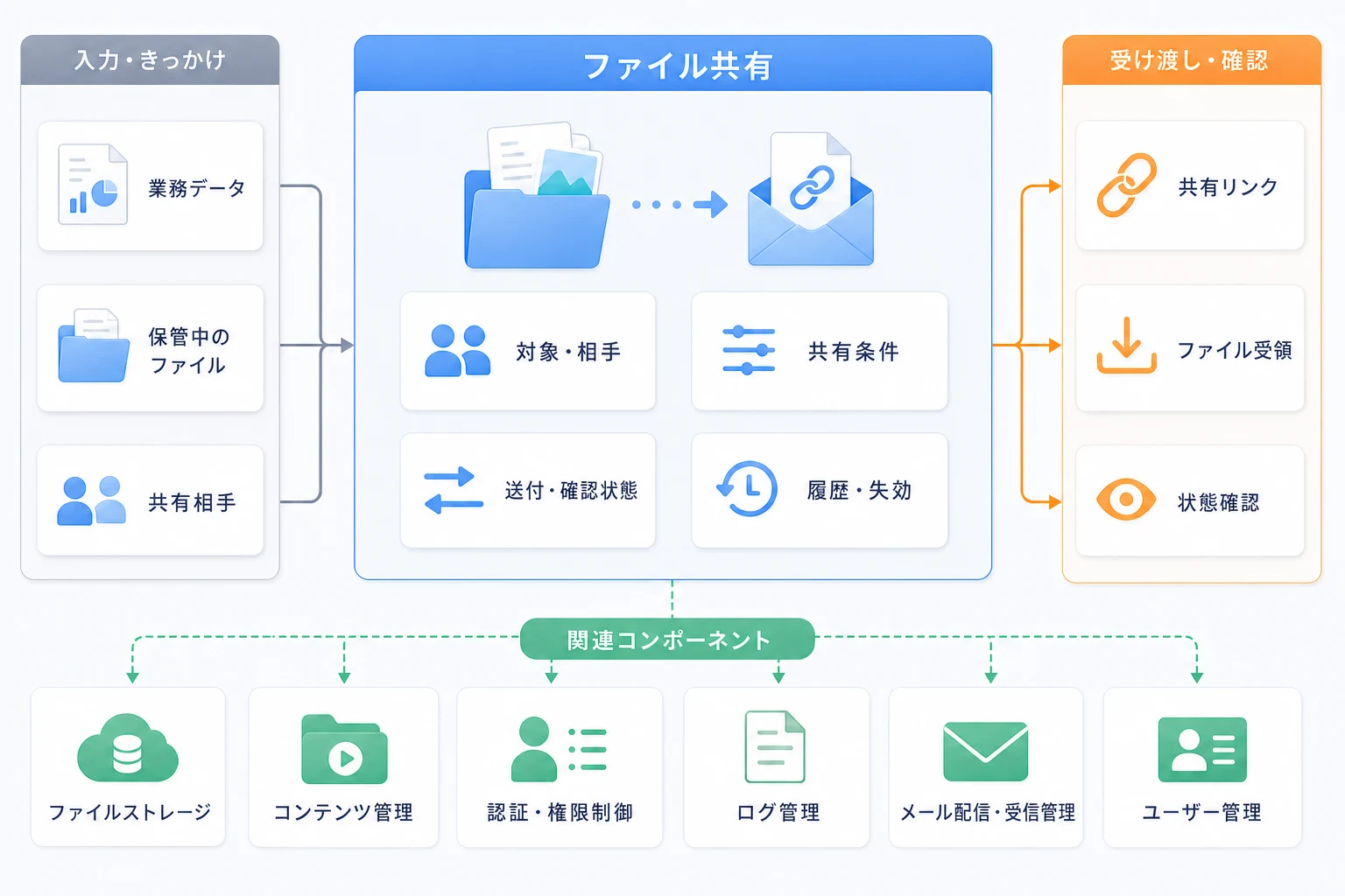 ファイル共有と保管基盤、利用者、関連コンポーネントの構成図