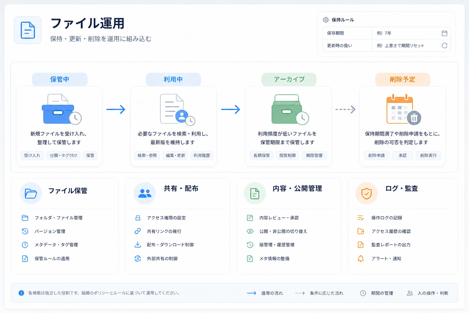 ファイルの保管・利用・アーカイブ・削除予定と役割分担を示すイメージ