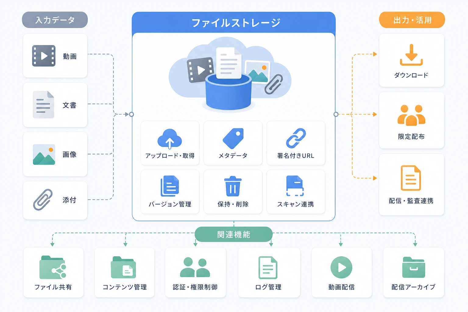 ファイルストレージと入力データ、出力・活用、関連機能の構成図