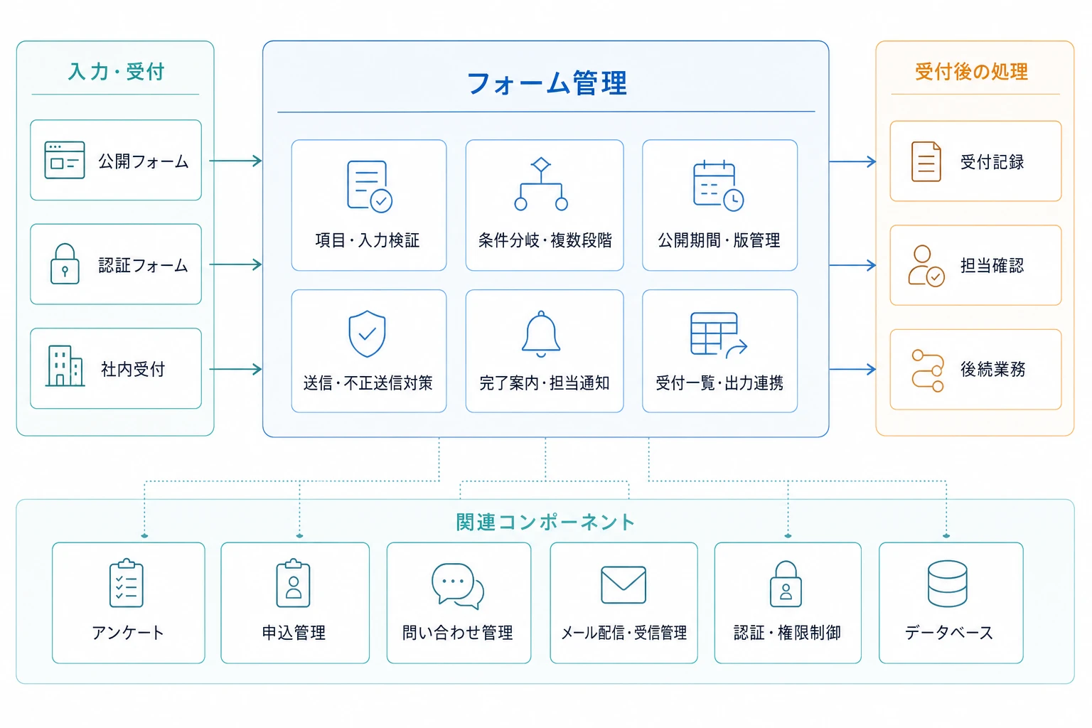 入力受付からフォーム管理、受付後の処理、関連コンポーネントへつながる構成図