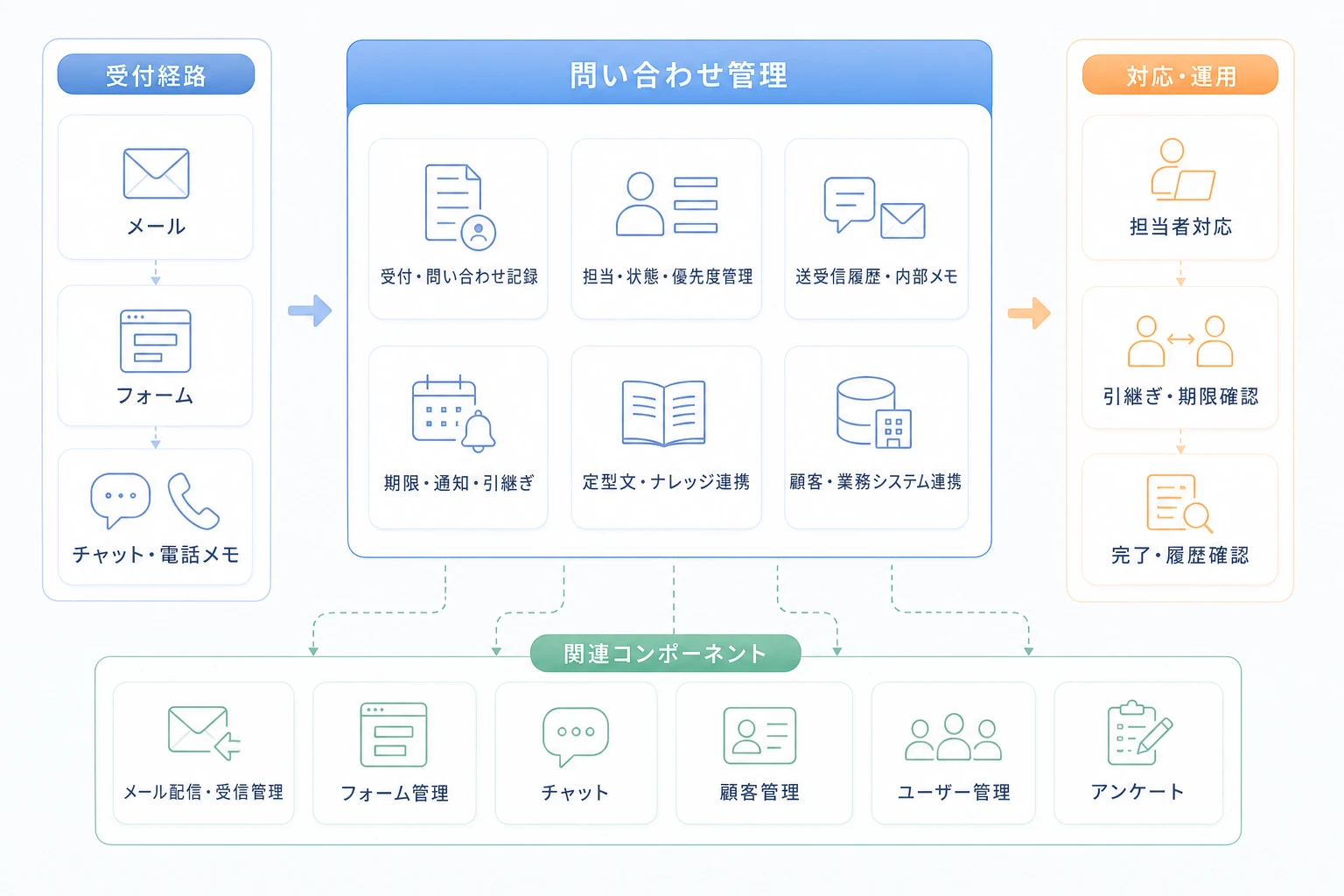 問い合わせ管理を中心にメール、フォーム、チャット、顧客管理、アンケートなどを組み合わせる構成図