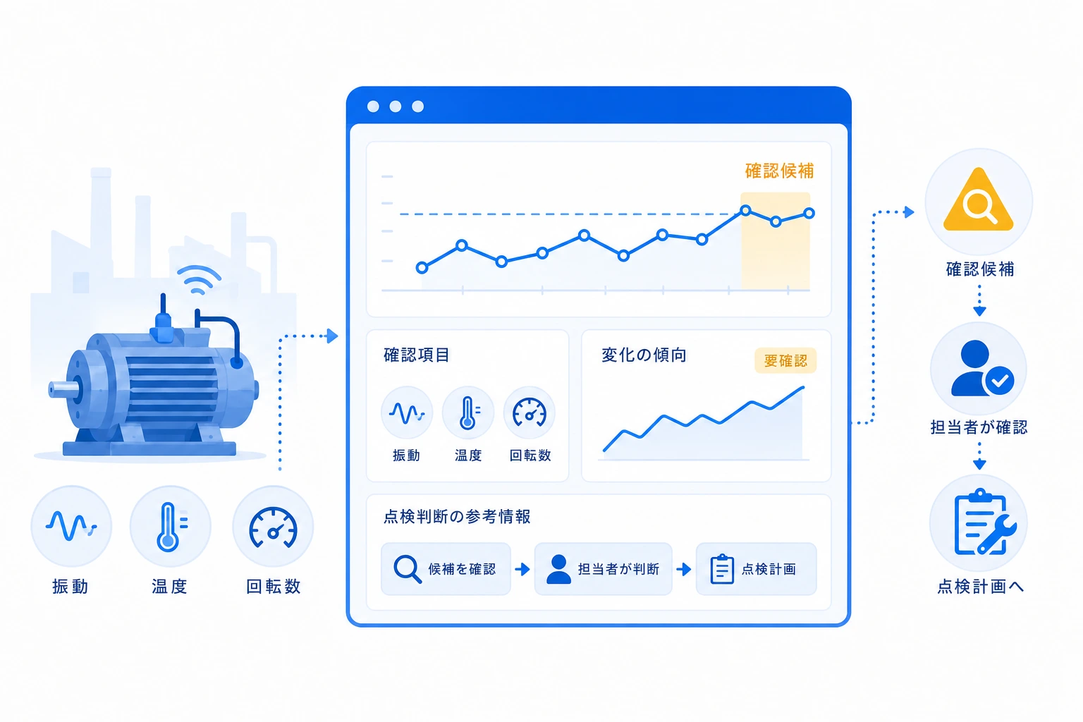設備データの変化から確認候補を抽出し、担当者が点検判断に利用する画面のイメージ