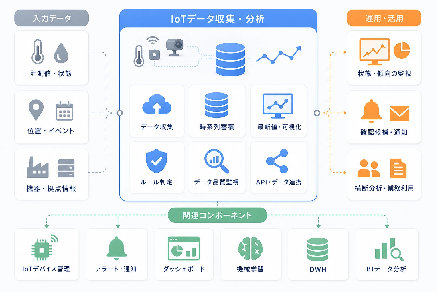 IoTデータの収集、時系列蓄積、監視、分析と関連コンポーネントを示す構成図